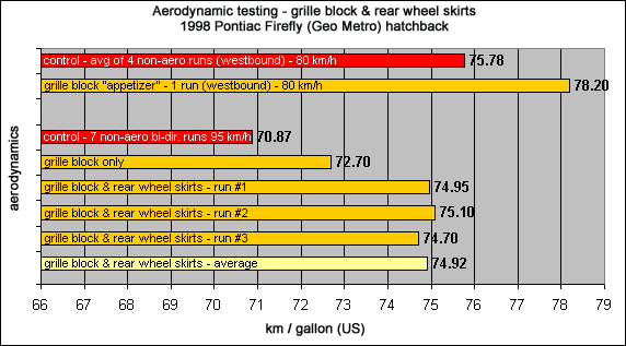 results chart