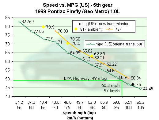 MPG difference between the 2 final drives