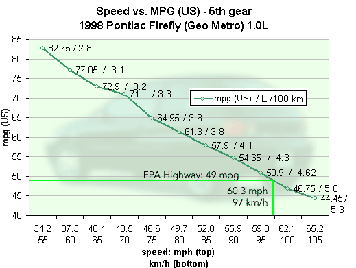 Mpg Chart For Cars