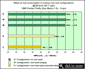 Chart: roof rack comparison