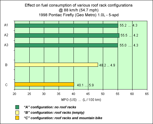 Chart: roof rack comparison
