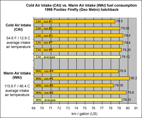 Cold Air Intake Comparison Chart
