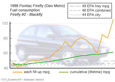 Fuel consumption: 1998 Pontiac Firefly #2 - Blackfly