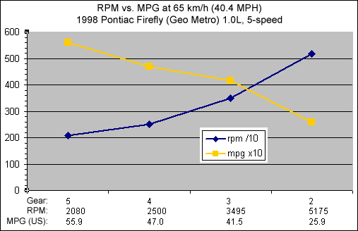Chart: RPM vs MPG in my '98 Firefly